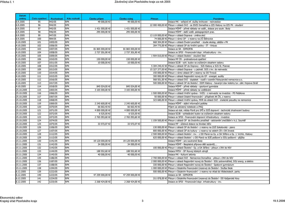 9.2005 97 945/05 RPK 1 431 000,00 Kč 1 431 000,00 Kč Dotace MŠMT přímé náklady ve vzděl., dotace pro soukr. školy 6.9.2005 98 946/05 RPK 295 000,00 Kč 295 000,00 Kč Dotace MŠMT další vzděl.