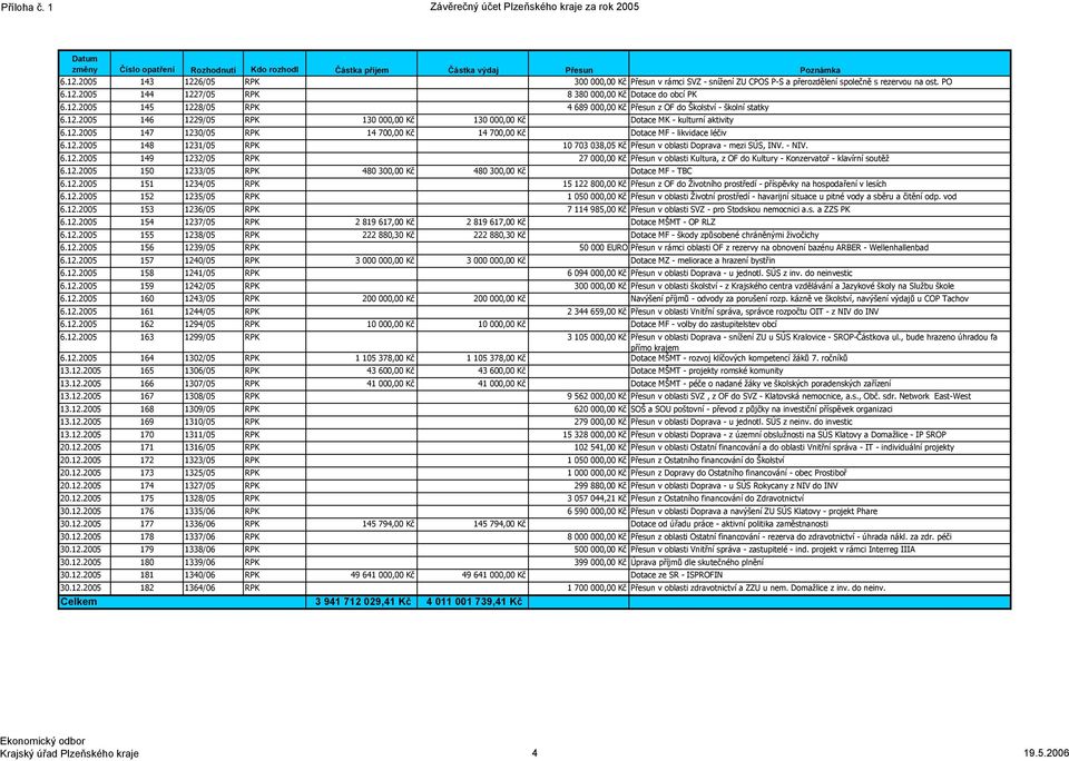 12.2005 146 1229/05 RPK 130 000,00 Kč 130 000,00 Kč Dotace MK kulturní aktivity 6.12.2005 147 1230/05 RPK 14 700,00 Kč 14 700,00 Kč Dotace MF likvidace léčiv 6.12.2005 148 1231/05 RPK 10 703 038,05 Kč Přesun v oblasti Doprava mezi SÚS, INV.
