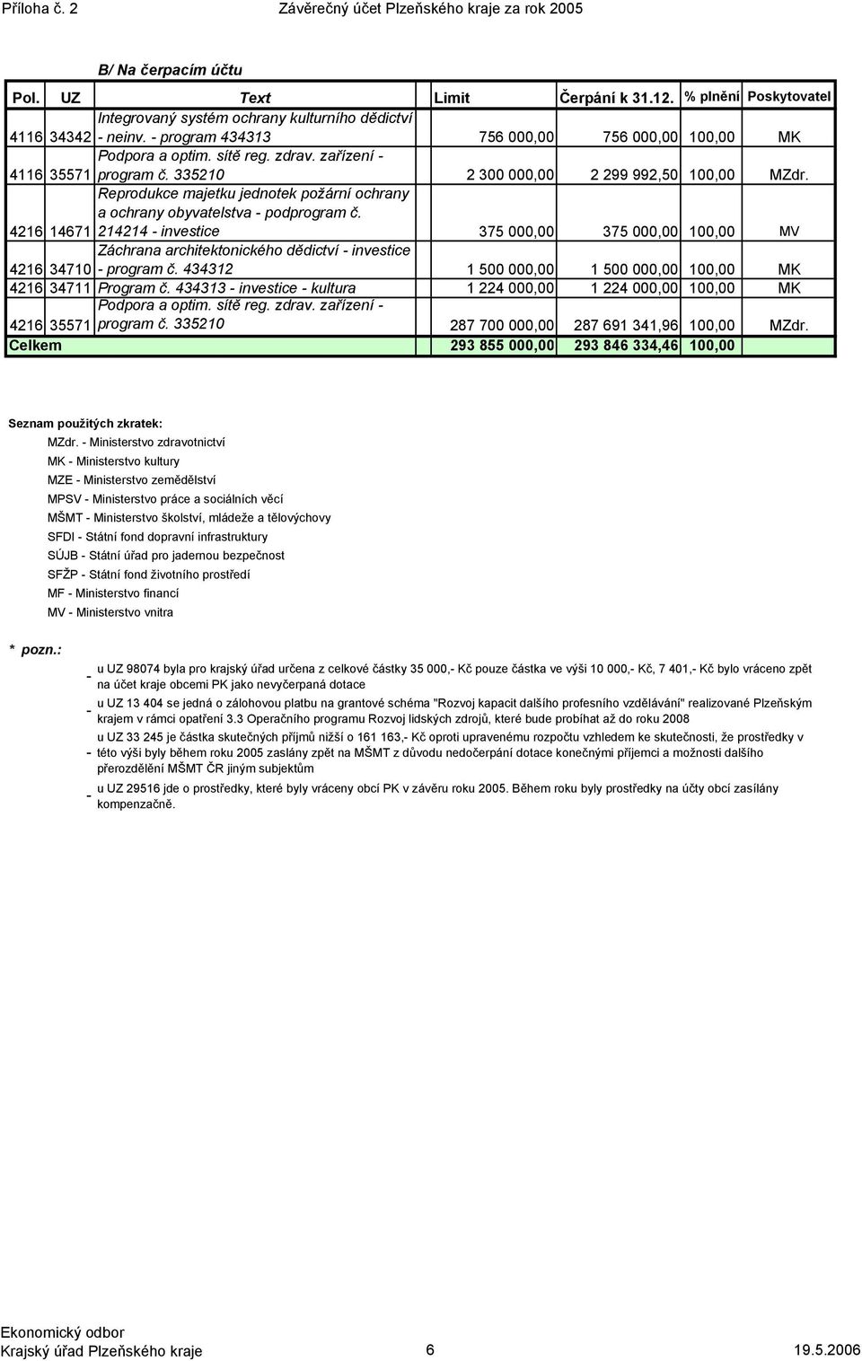 Reprodukce majetku jednotek požární ochrany a ochrany obyvatelstva podprogram č.