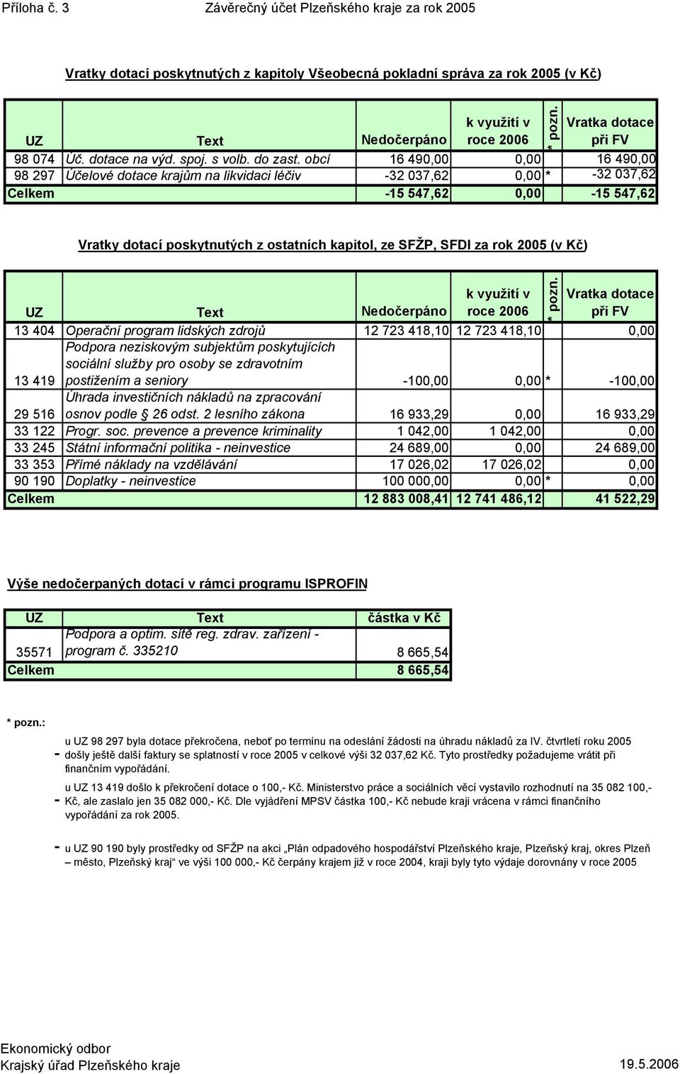 Úč. dotace na výd. spoj. s volb. do zast. obcí 16 490,00 0,00 16 490,00 98 297 Účelové dotace krajům na likvidaci léčiv 32 037,62 0,00 * 32 037,62 15 547,62 0,00 15 547,62 * pozn.