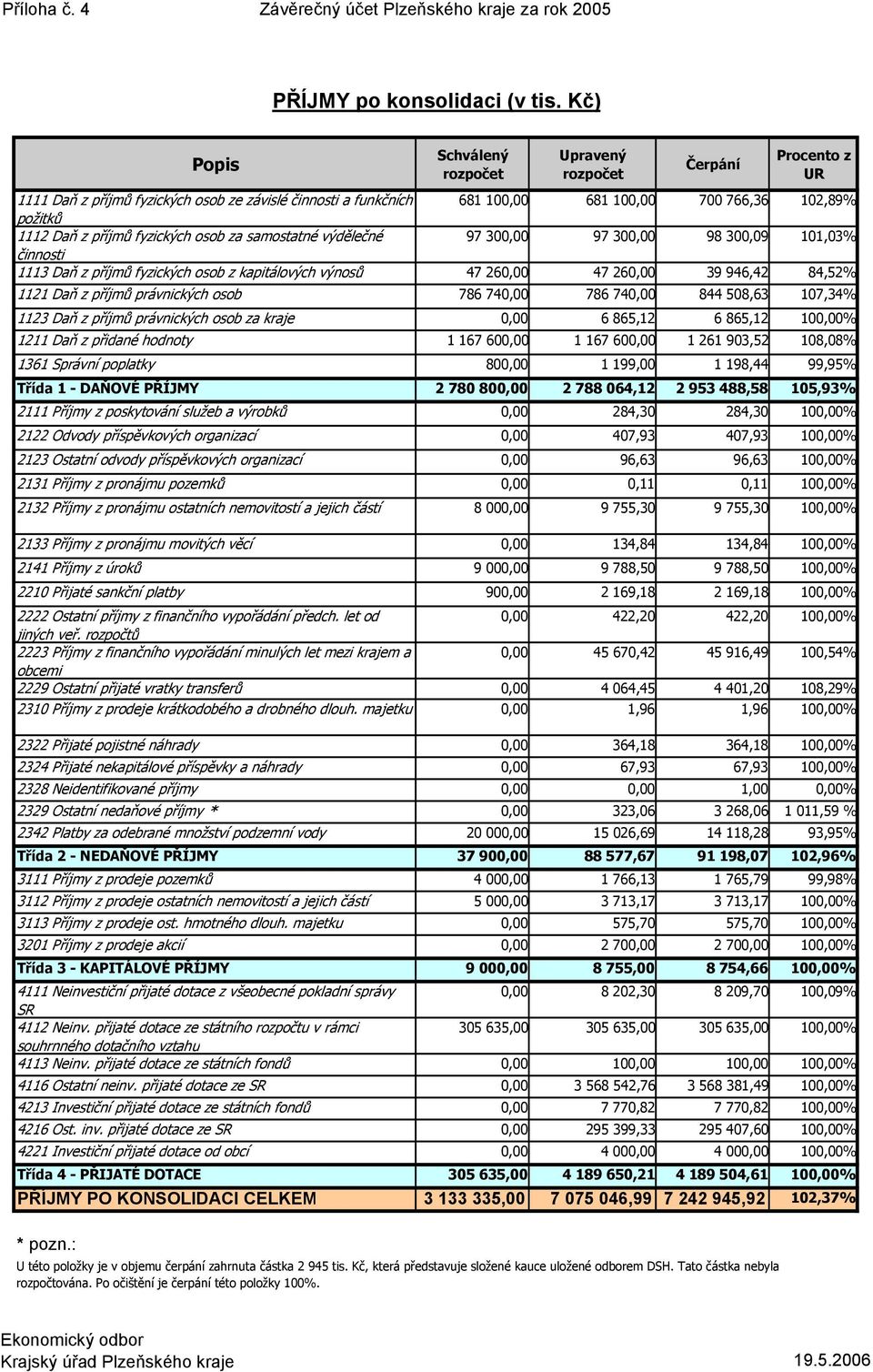 příjmů fyzických osob za samostatné výdělečné 97 300,00 97 300,00 98 300,09 101,03% činnosti 1113 Daň z příjmů fyzických osob z kapitálových výnosů 47 260,00 47 260,00 39 946,42 84,52% 1121 Daň z