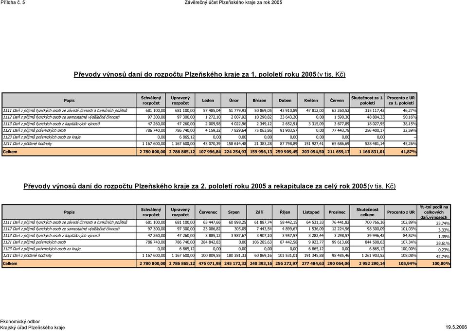 pololetí 1111 Daň z příjmů fyzických osob ze závislé činnosti a funkčních požitků 681 100,00 681 100,00 57 485,04 51 779,93 50 869,05 43 910,89 47 812,00 63 260,52 315 117,42 46,27% 1112 Daň z příjmů