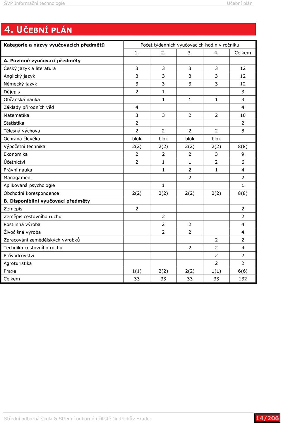 Statistika 2 2 Tělesná výchova 2 2 2 2 8 Ochrana člověka blok blok blok blok Výpočetní technika 2(2) 2(2) 2(2) 2(2) 8(8) Ekonomika 2 2 2 3 9 Účetnictví 2 1 1 2 6 Právní nauka 1 2 1 4 Managament 2 2