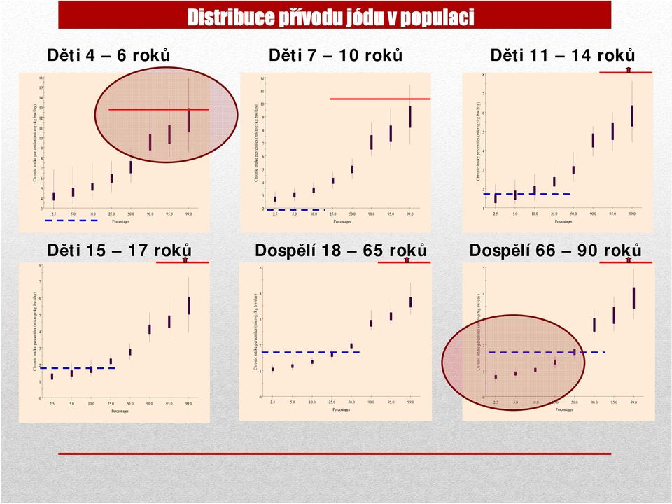 0 Percentages 9 8 7 6 5 4 3 9 8 7 6 5 4 3 2 8 7 6 5 4 3 2 1 Chronic intake percentiles (microgr/kg bw/day) Chronic intake percentiles (microgr/kg bw /day) Chronic intake percentiles (microgr/kg bw