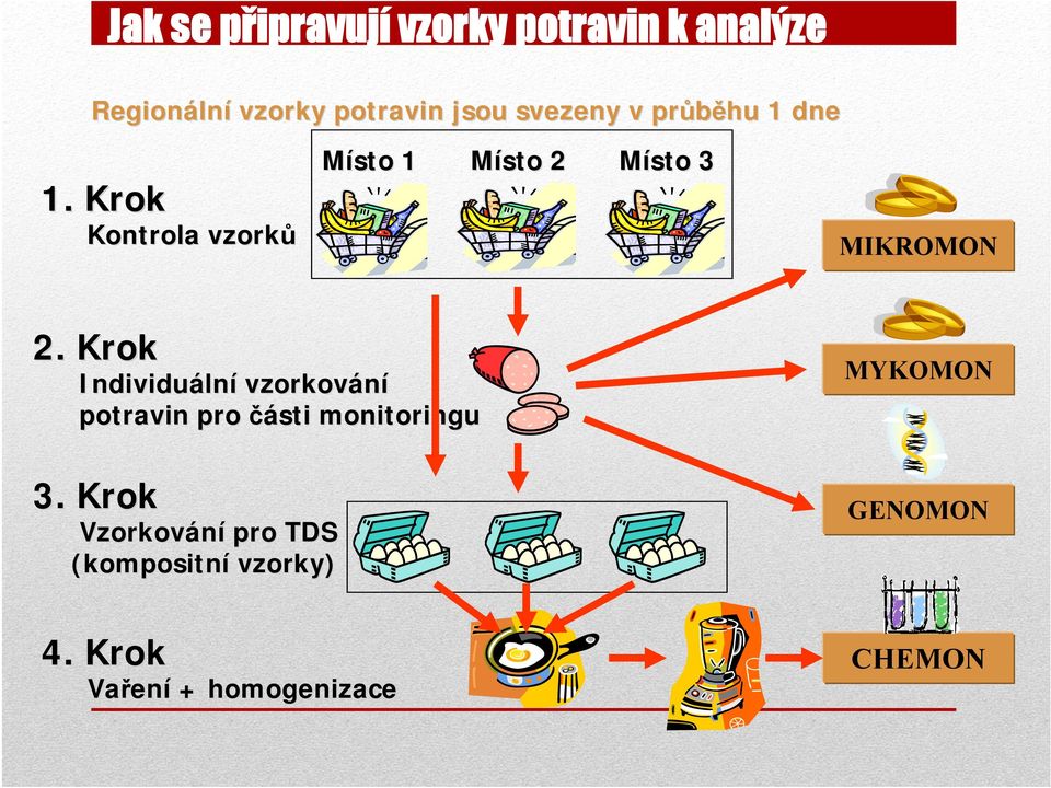 Krok Kontrola vzorků Místo 1 Místo 2 Místo 3 MIKROMON 2.