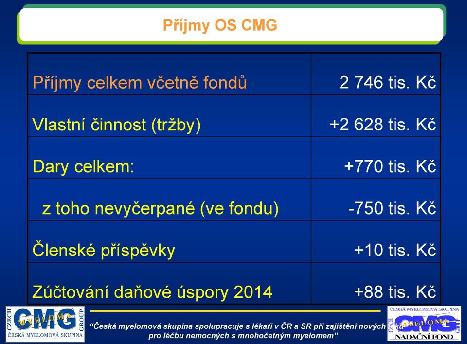 Členské příspěvky 2 746 tis. Kč +2 628 tis. Kč +770 tis.