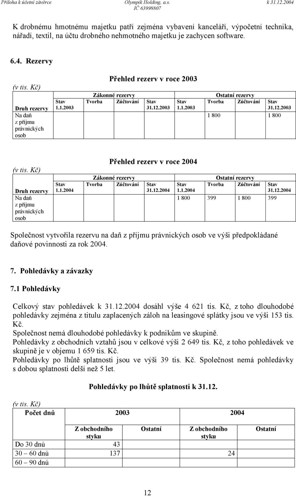 Kč) Druh rezervy Na daň z příjmu právnických osob Stav 1.1.2004 Přehled rezerv v roce 2004 Zákonné rezervy Tvorba Zúčtování Stav 31.12.