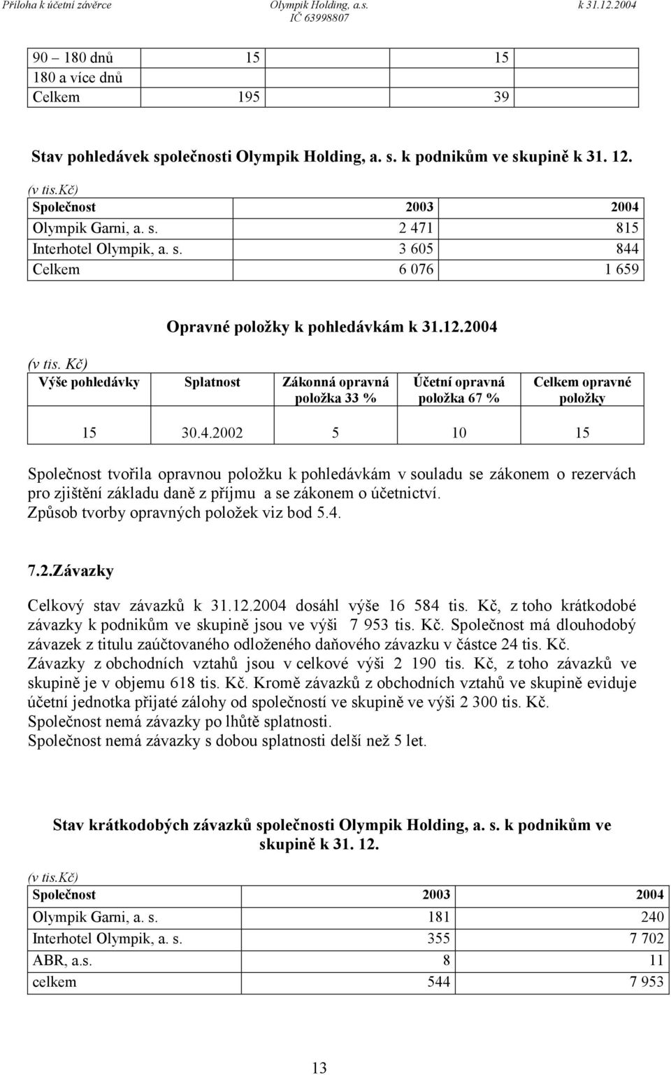 4.2002 5 10 15 Společnost tvořila opravnou položku k pohledávkám v souladu se zákonem o rezervách pro zjištění základu daně z příjmu a se zákonem o účetnictví.