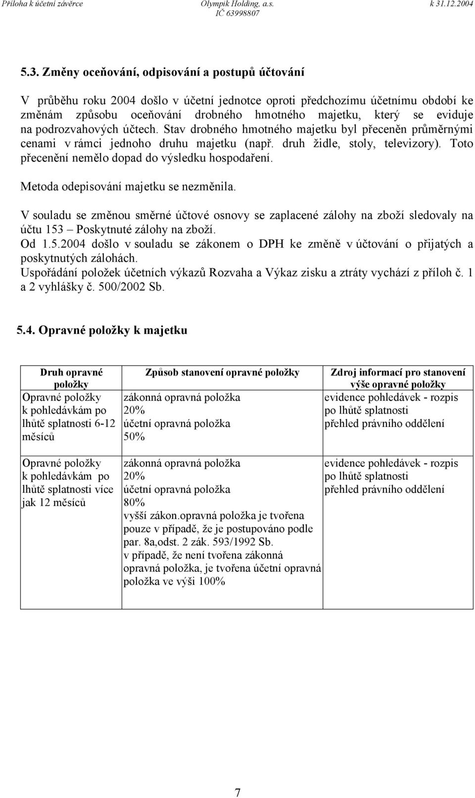 Toto přecenění nemělo dopad do výsledku hospodaření. Metoda odepisování majetku se nezměnila.