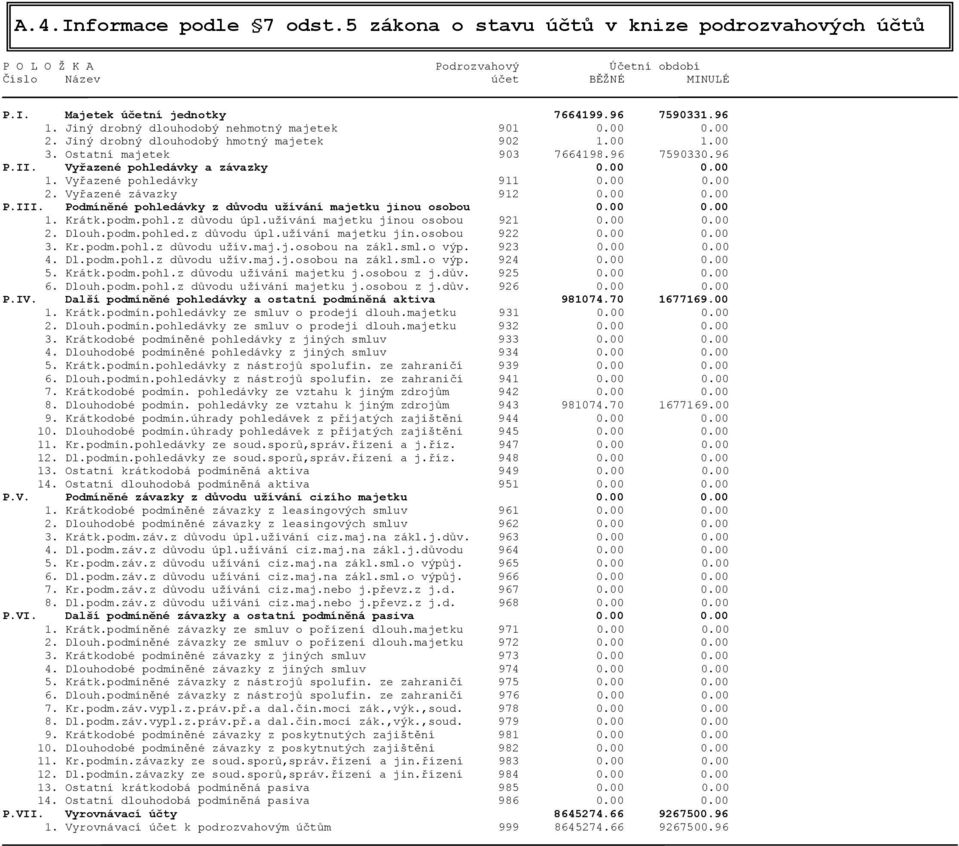00 0.00 1. Vyřazené pohledávky 911 0.00 0.00 2. Vyřazené závazky 912 0.00 0.00 P.III. Podmíněné pohledávky z důvodu užívání majetku jinou osobou 0.00 0.00 1. Krátk.podm.pohl.z důvodu úpl.