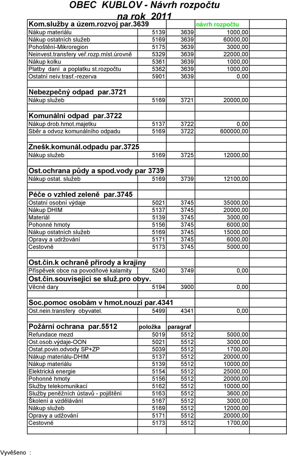 3721 Nákup služeb 5169 3721 20000,00 Komunální odpad par.3722 Nákup drob.hmot.majetku 5137 3722 0,00 Sběr a odvoz komunálního odpadu 5169 3722 600000,00 Znešk.komunál.odpadu par.