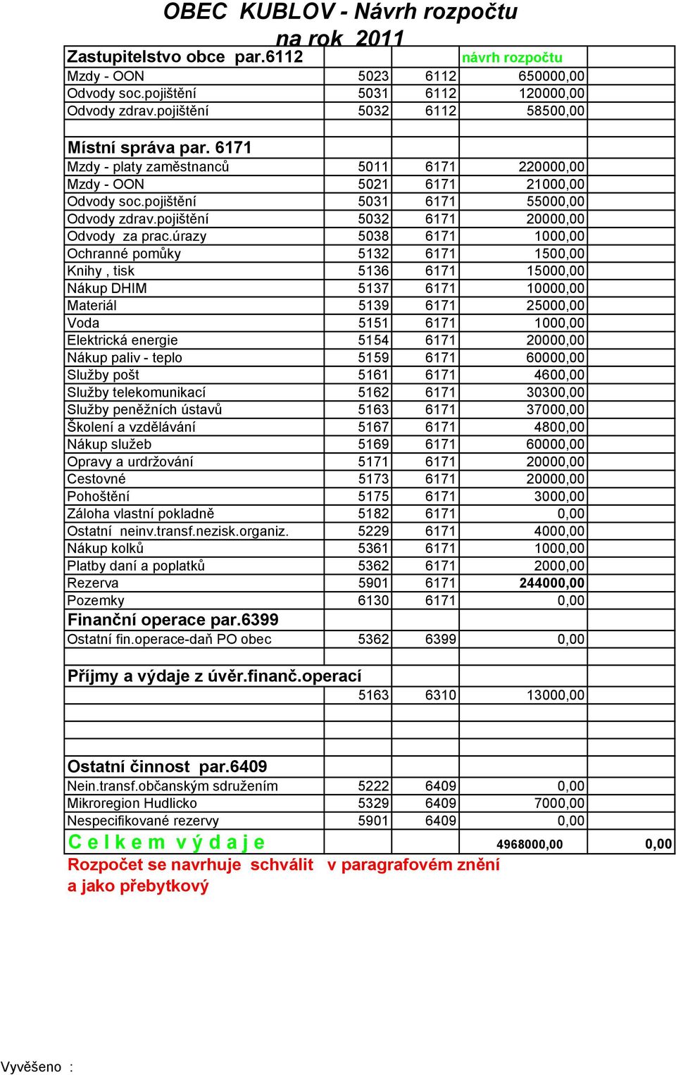 úrazy 5038 6171 1000,00 Ochranné pomůky 5132 6171 1500,00 Knihy, tisk 5136 6171 15000,00 Nákup DHIM 5137 6171 10000,00 Materiál 5139 6171 25000,00 Voda 5151 6171 1000,00 Elektrická energie 5154 6171