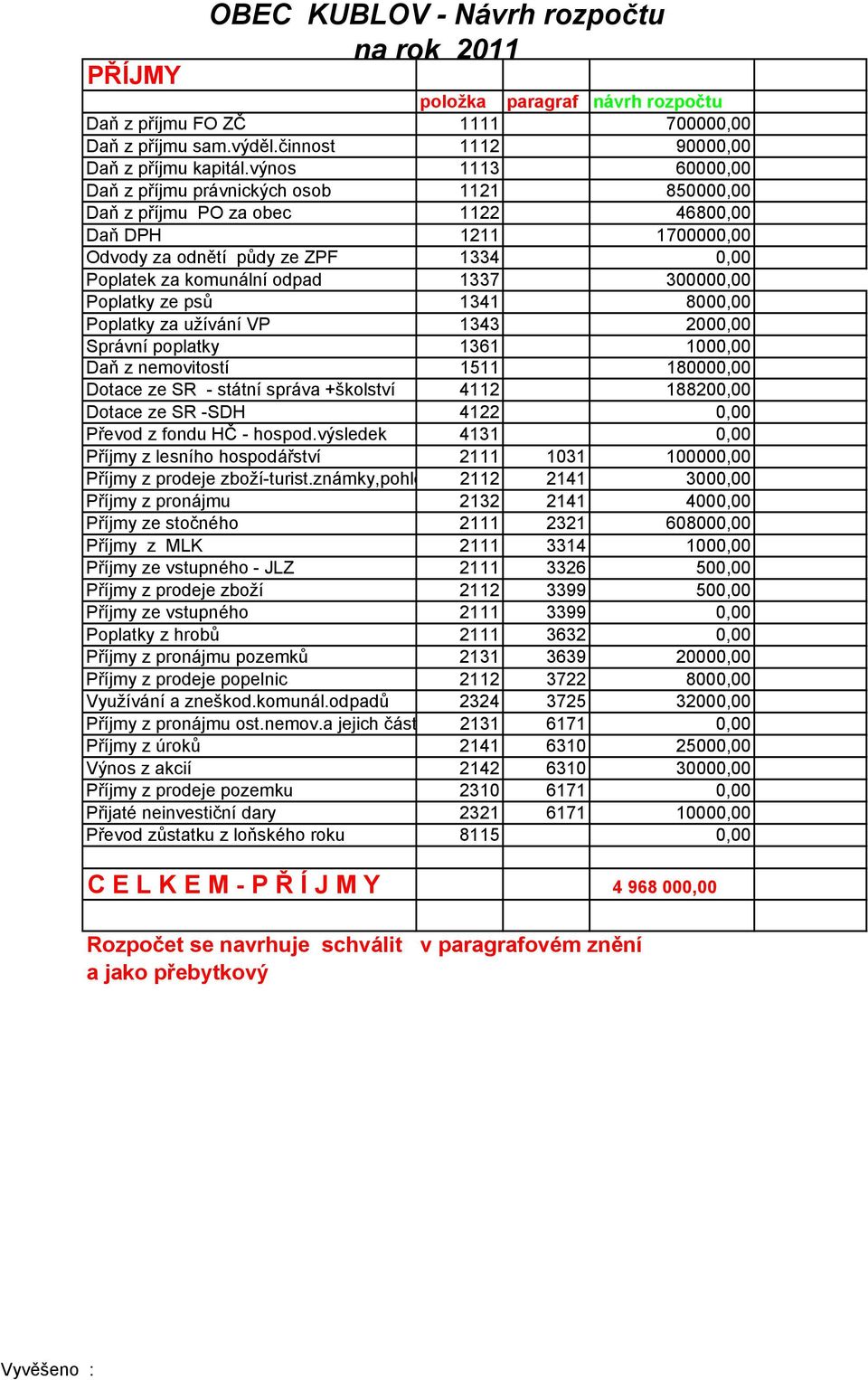 300000,00 Poplatky ze psů 1341 8000,00 Poplatky za užívání VP 1343 2000,00 Správní poplatky 1361 1000,00 Daň z nemovitostí 1511 180000,00 Dotace ze SR - státní správa +školství 4112 188200,00 Dotace