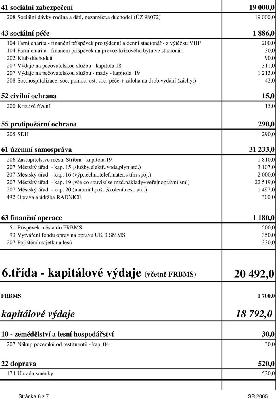 bytu ve stacionái 30,0 202 Klub dchodc 90,0 207 Výdaje na peovatelskou službu - kapitola 18 311,0 207 Výdaje na peovatelskou službu - mzdy - kapitola 19 1 213,0 208 Soc.hospitalizace, soc. pomoc, ost.