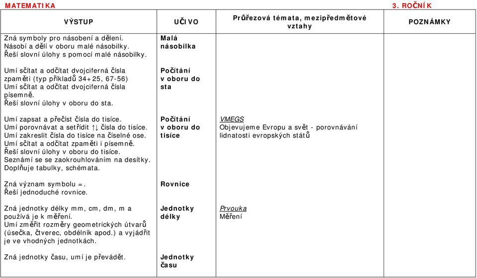 Řeší slovní úlohy v oboru do sta. Umí zapsat a přečíst čísla do tisíce. Umí porovnávat a setřídit čísla do tisíce. Umí zakreslit čísla do tisíce na číselné ose. Umí sčítat a odčítat zpaměti i písemně.