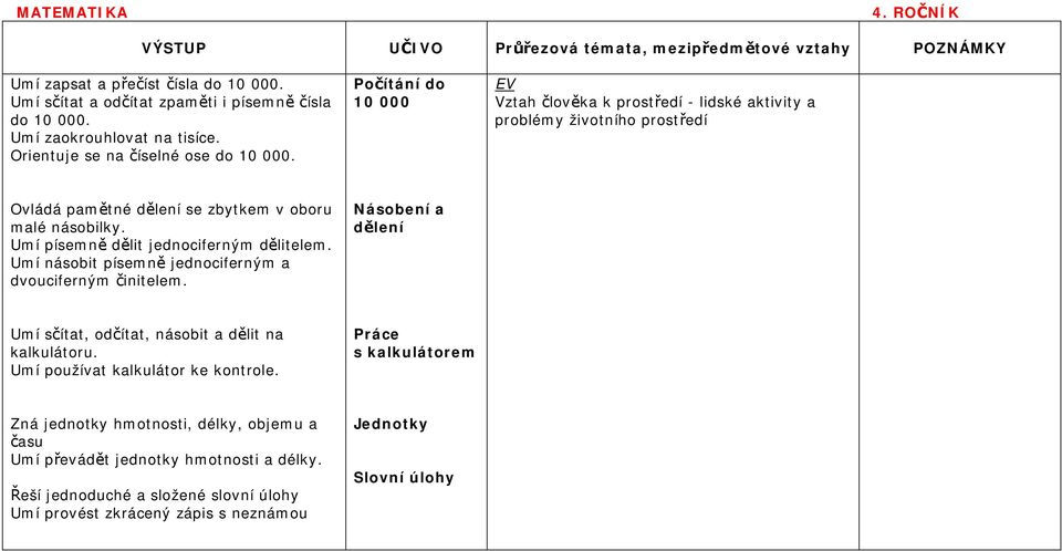 Umí písemně dělit jednociferným dělitelem. Umí násobit písemně jednociferným a dvouciferným činitelem. Násobení a dělení Umí sčítat, odčítat, násobit a dělit na kalkulátoru.