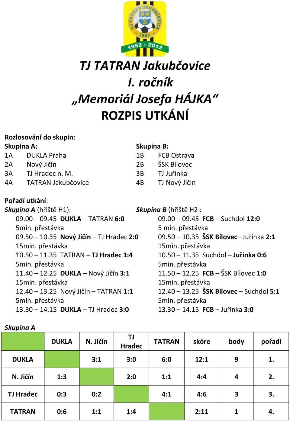 40 12.25 DUKLA Nový Jičín 3:1 11.50 12.25 FCB ŠSK Bílovec 1:0 1 1 12.40 13.25 Nový Jičín TATRAN 1:1 12.40 13.25 ŠSK Bílovec Suchdol 5:1 13.30 14.15 DUKLA TJ Hradec 3:0 13.30 14.15 FCB Juřinka 3:0 Skupina A DUKLA N.