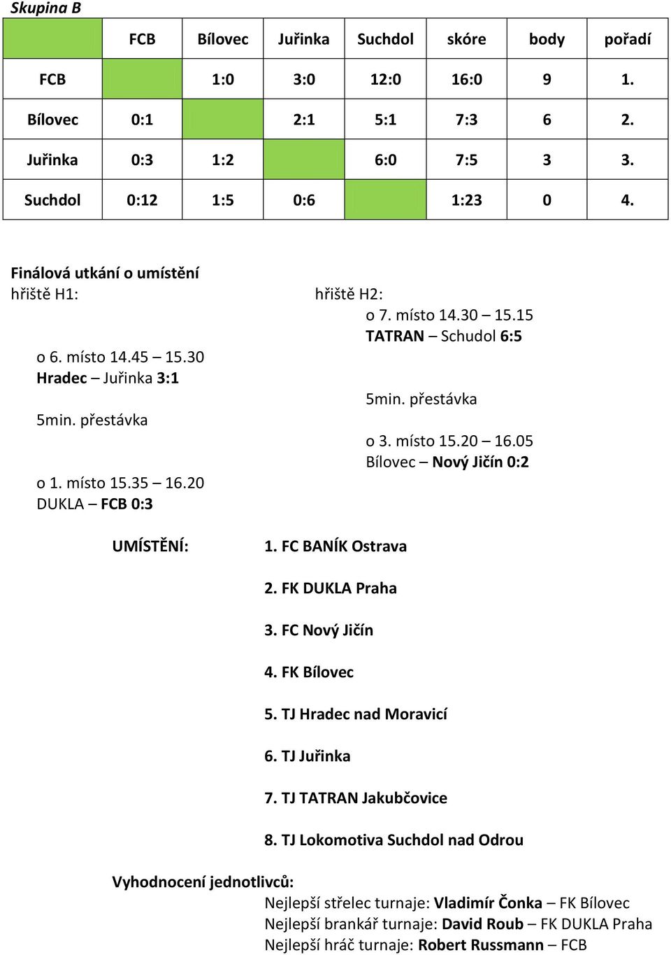 místo 15.35 16.20 DUKLA FCB 0:3 UMÍSTĚNÍ: 1. FC BANÍK Ostrava 2. FK DUKLA Praha 3. FC Nový Jičín 4. FK Bílovec 5. TJ Hradec nad Moravicí 6. TJ Juřinka 7. TJ TATRAN Jakubčovice 8.