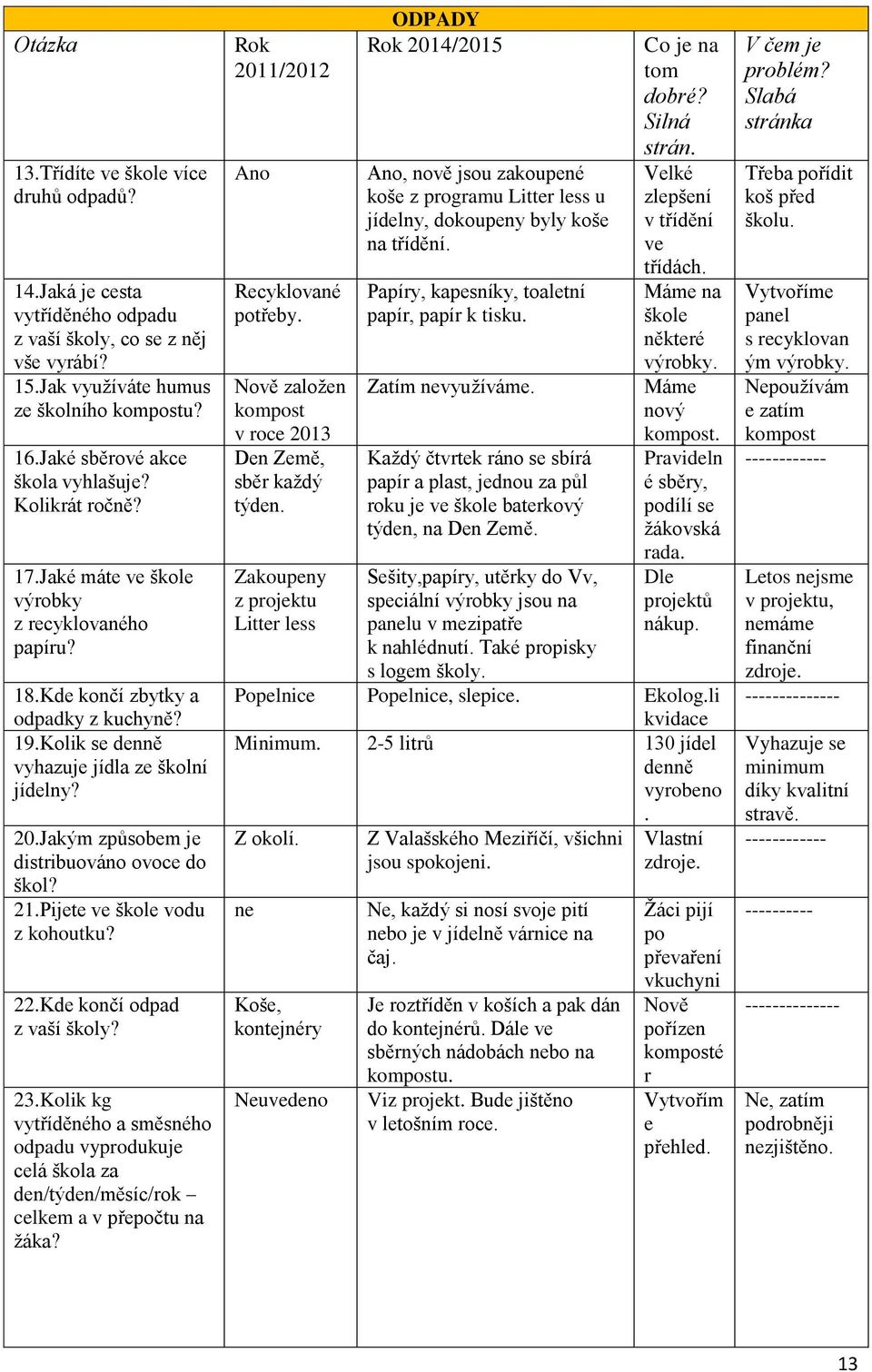 20.Jakým způsobem je distribuováno ovoce do škol? 21.Pijete ve škole vodu z kohoutku? 22.Kde končí odpad z vaší školy? 23.