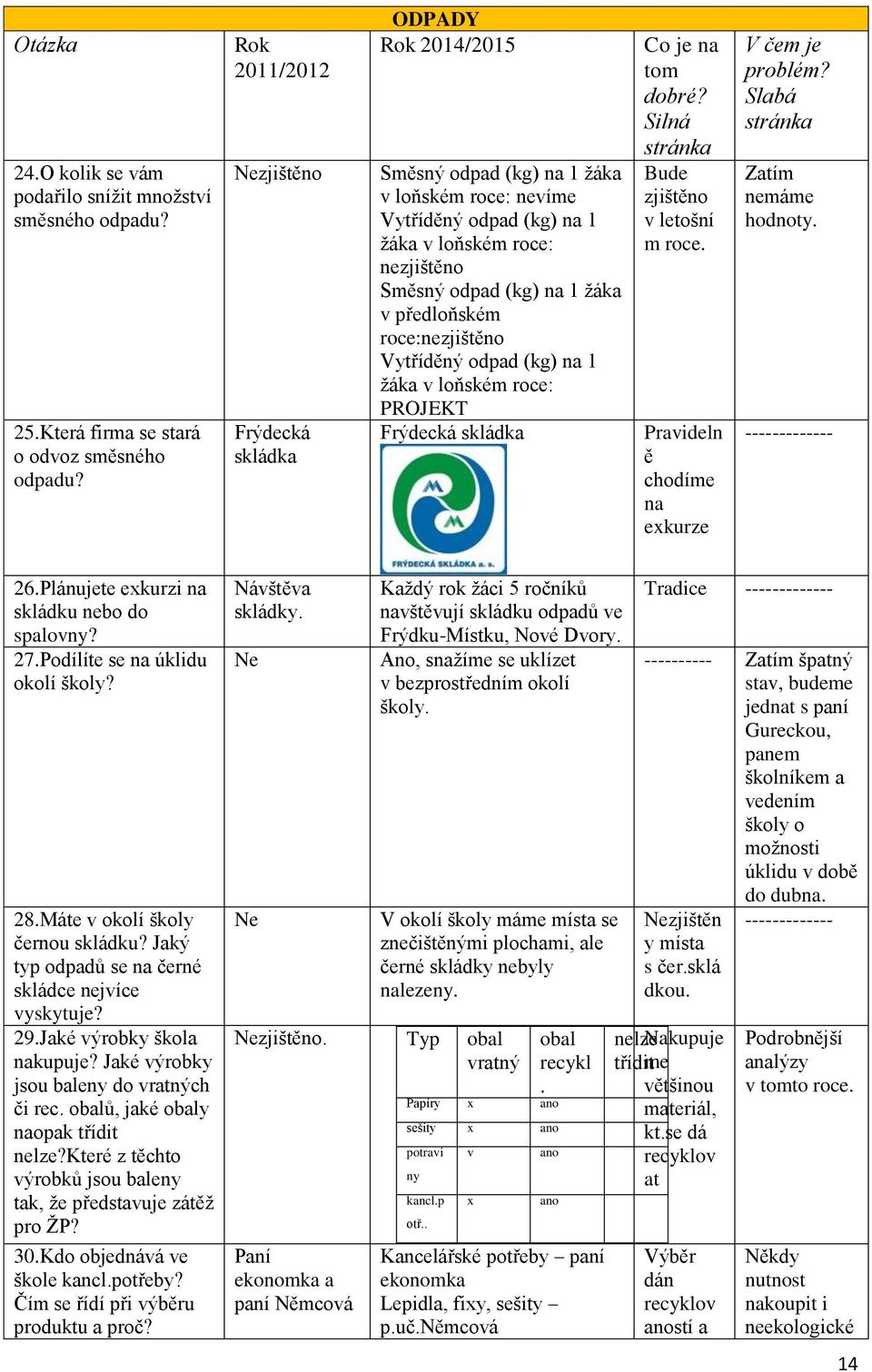 v předloňském roce:nezjištěno Vytříděný odpad (kg) na 1 žáka v loňském roce: PROJEKT Frýdecká skládka Co je na tom dobré? Silná stránka Bude zjištěno v letošní m roce.