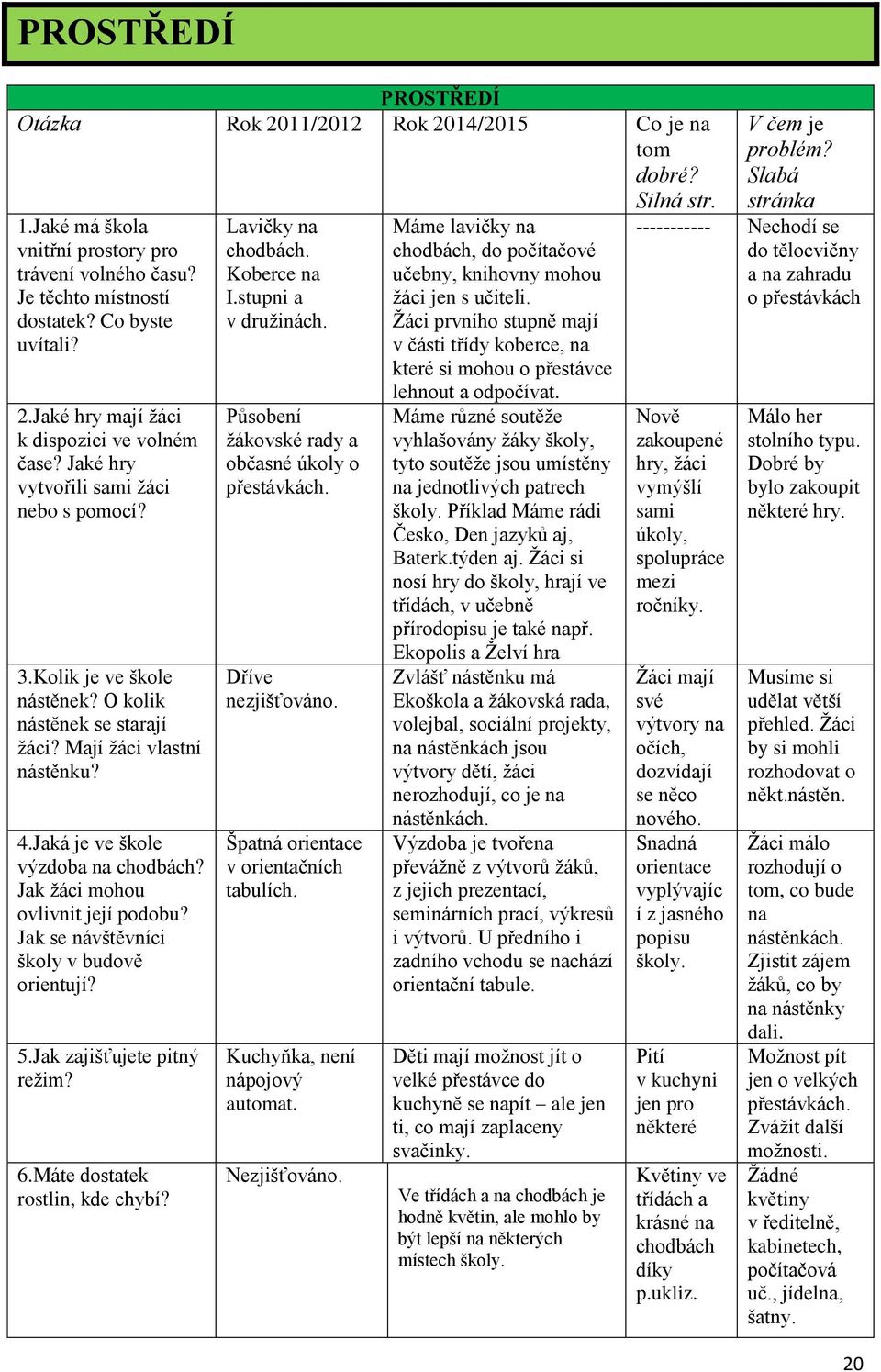 Jak žáci mohou ovlivnit její podobu? Jak se návštěvníci školy v budově orientují? 5.Jak zajišťujete pitný režim? 6.Máte dostatek rostlin, kde chybí? Lavičky na chodbách. Koberce na I.