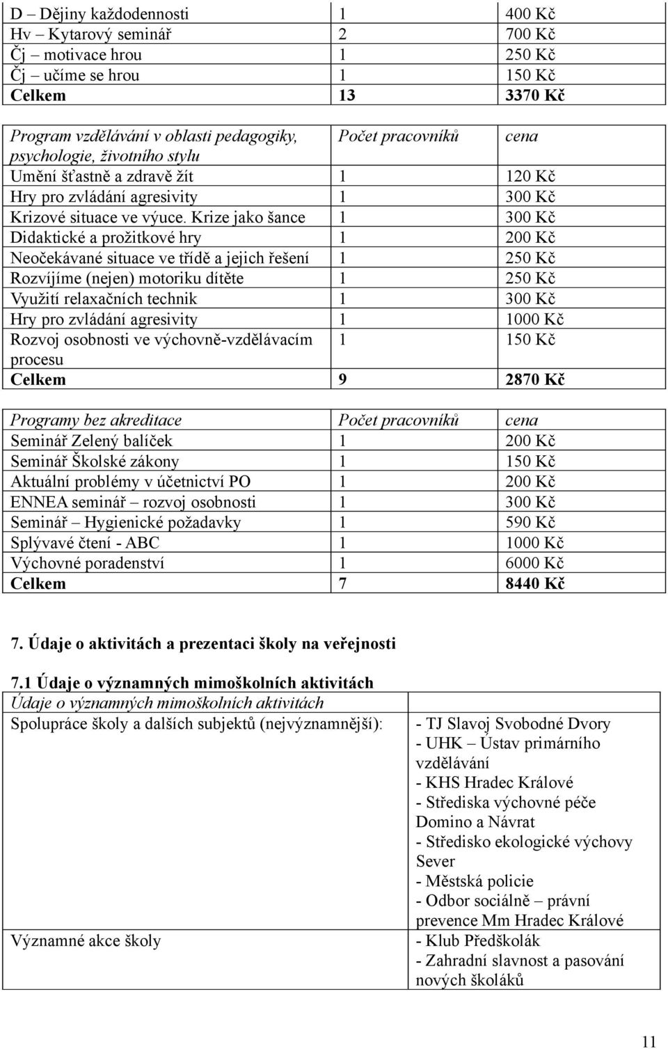 Krize jako šance 1 300 Kč Didaktické a prožitkové hry 1 200 Kč Neočekávané situace ve třídě a jejich řešení 1 250 Kč Rozvíjíme (nejen) motoriku dítěte 1 250 Kč Využití relaxačních technik 1 300 Kč