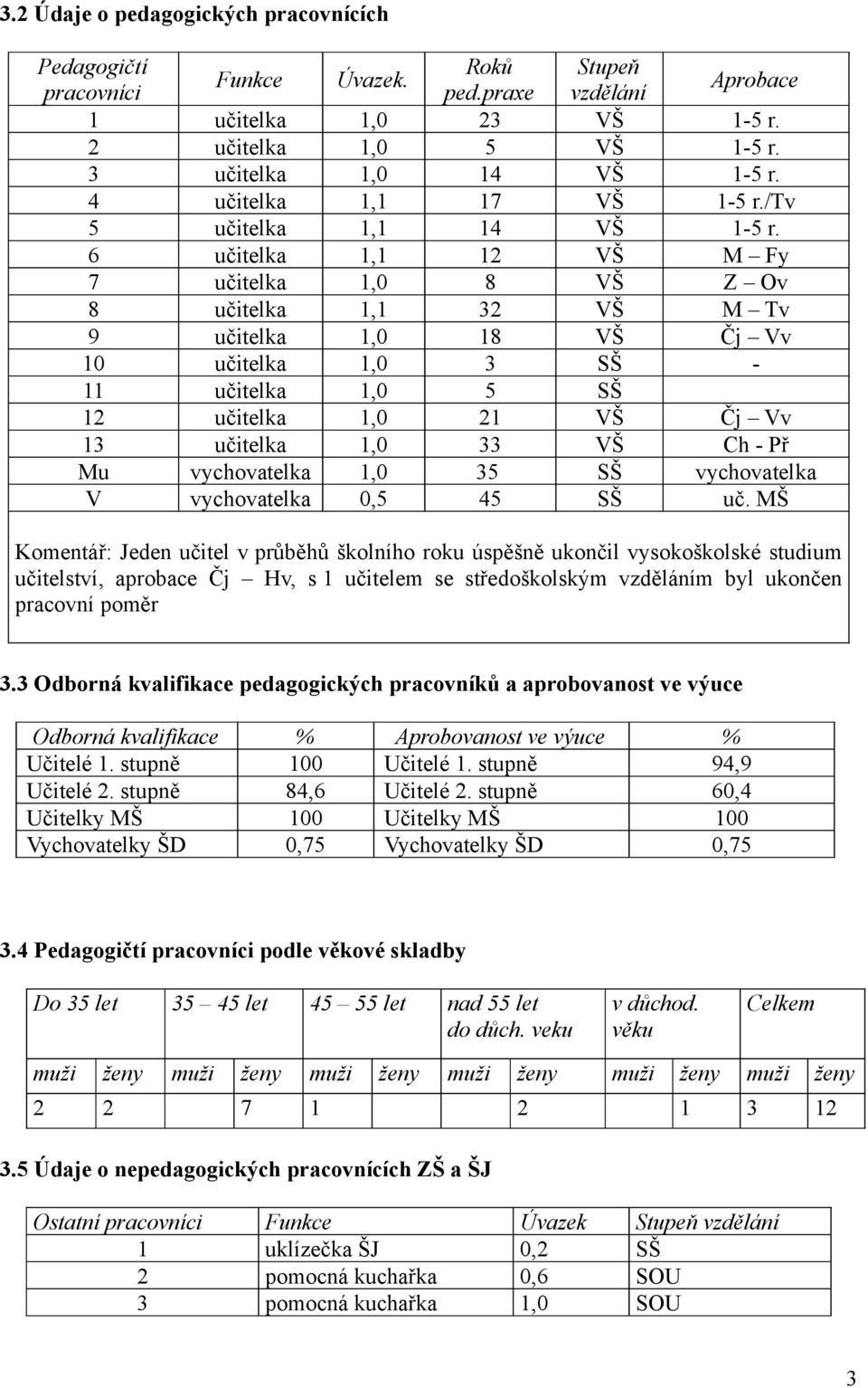 6 učitelka 1,1 12 VŠ M Fy 7 učitelka 1,0 8 VŠ Z Ov 8 učitelka 1,1 32 VŠ M Tv 9 učitelka 1,0 18 VŠ Čj Vv 10 učitelka 1,0 3 SŠ - 11 učitelka 1,0 5 SŠ 12 učitelka 1,0 21 VŠ Čj Vv 13 učitelka 1,0 33 VŠ