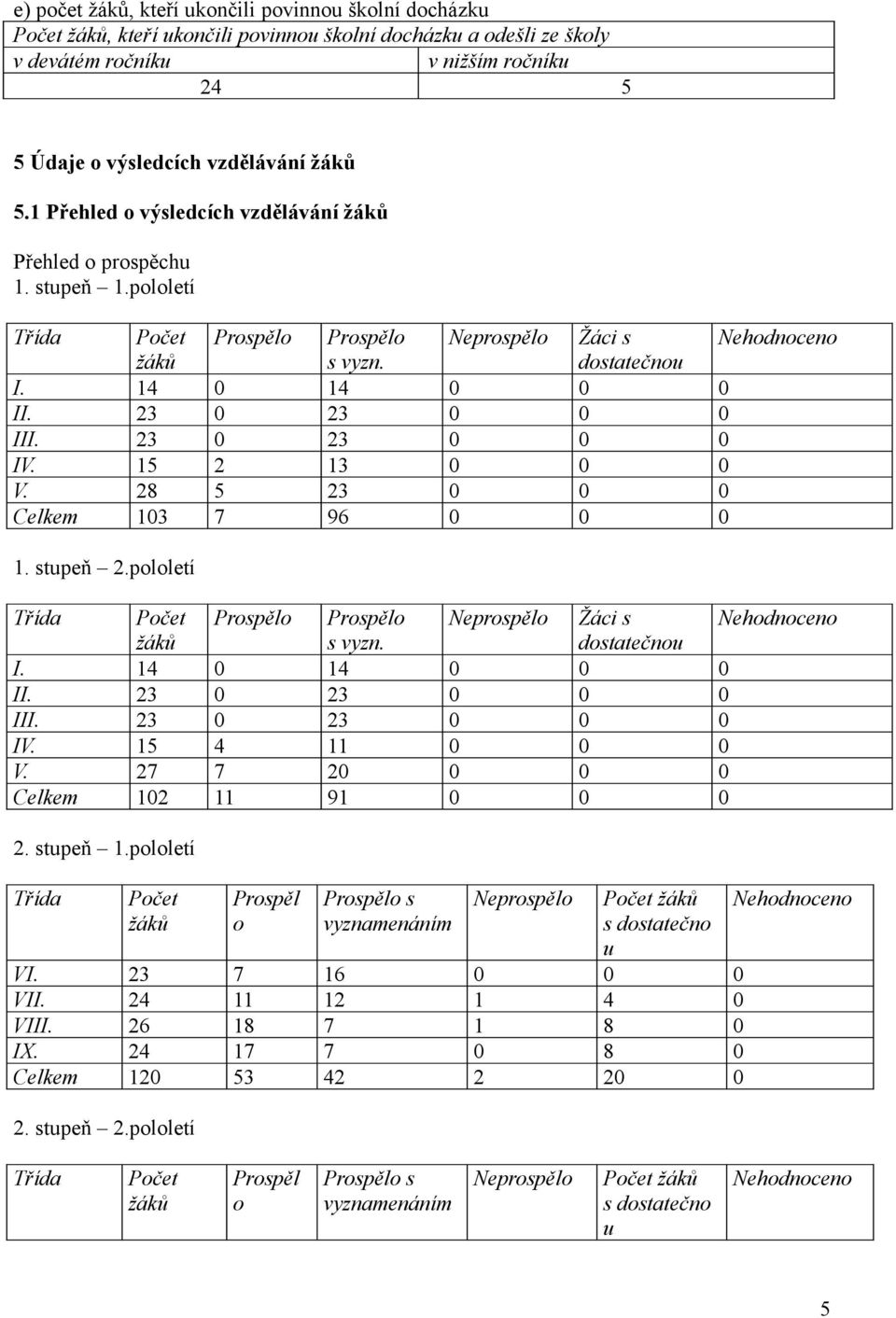 15 2 13 0 0 0 V. 28 5 23 0 0 0 Celkem 103 7 96 0 0 0 1. 2.pololetí Třída Prospělo Prospělo Neprospělo Žáci s Nehodnoceno s vyzn. dostatečnou I. 14 0 14 0 0 0 II. 23 0 23 0 0 0 III. 23 0 23 0 0 0 IV.