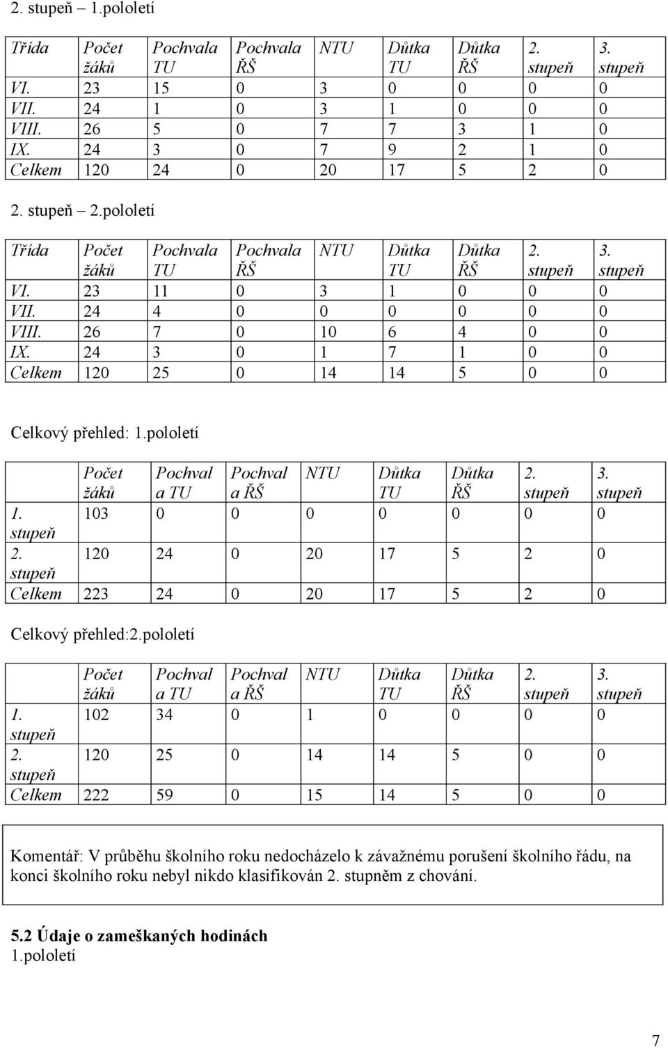 120 24 0 20 17 5 2 0 Celkem 223 24 0 20 17 5 2 0 Celkový přehled:2.pololetí Pochval a TU Pochval a ŘŠ NTU Důtka TU Důtka ŘŠ 2. 3. 1. 102 34 0 1 0 0 0 0 2.