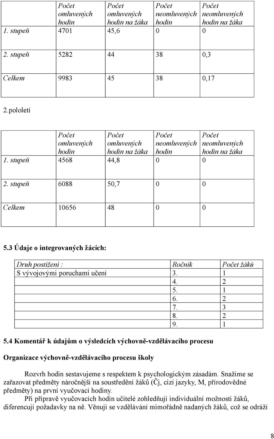 3 Údaje o integrovaných žácích: Druh postižení : Ročník S vývojovými poruchami učení 3. 1 4. 2 5. 1 6. 2 7. 3 8. 2 9. 1 5.