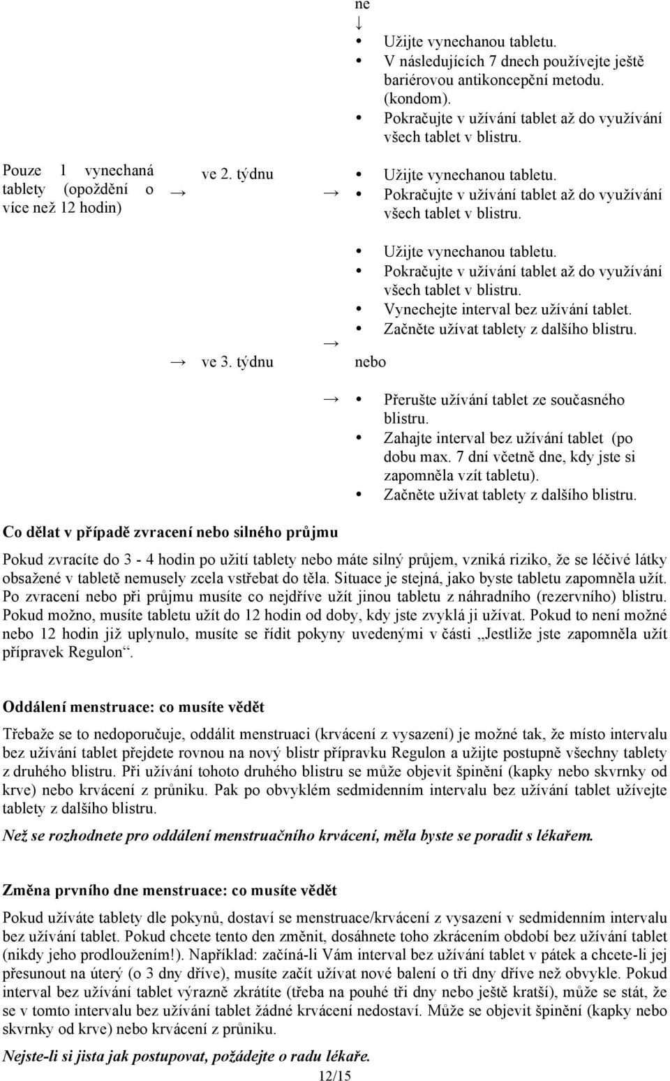 týdnu Užijte vynechanou tabletu. Pokračujte v užívání tablet až do využívání všech tablet v blistru. Vynechejte interval bez užívání tablet. Začněte užívat tablety z dalšího blistru.