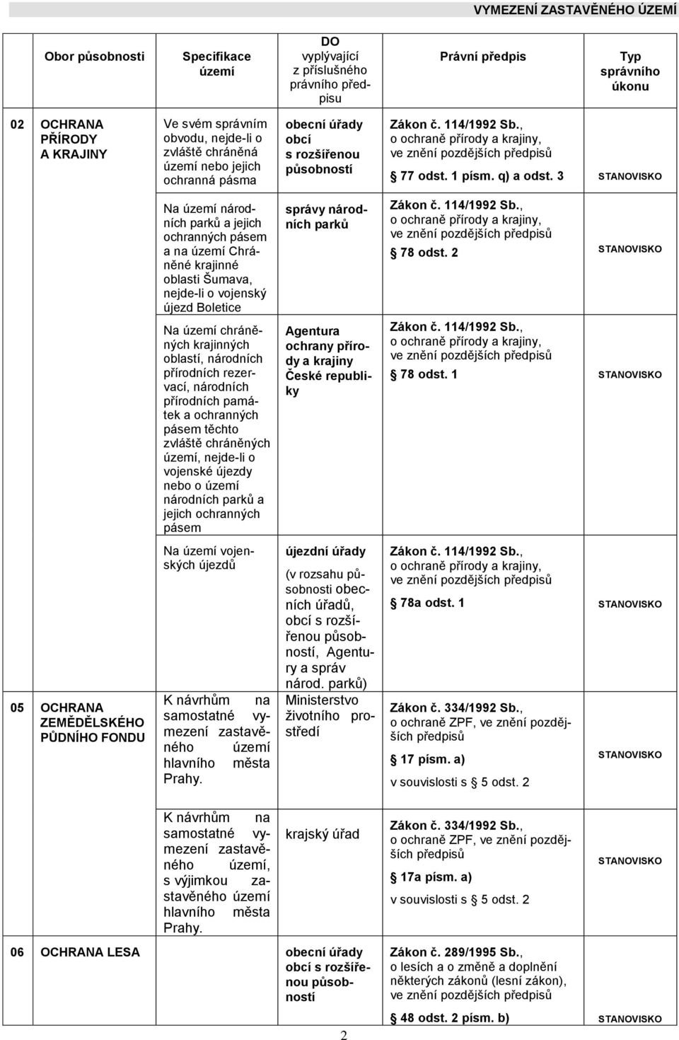 3 STANOVISKO Na území národních parků a jejich ochranných pásem a na území Chráněné krajinné oblasti Šumava, nejde-li o vojenský újezd Boletice správy národních parků Zákon č. 114/1992 Sb.