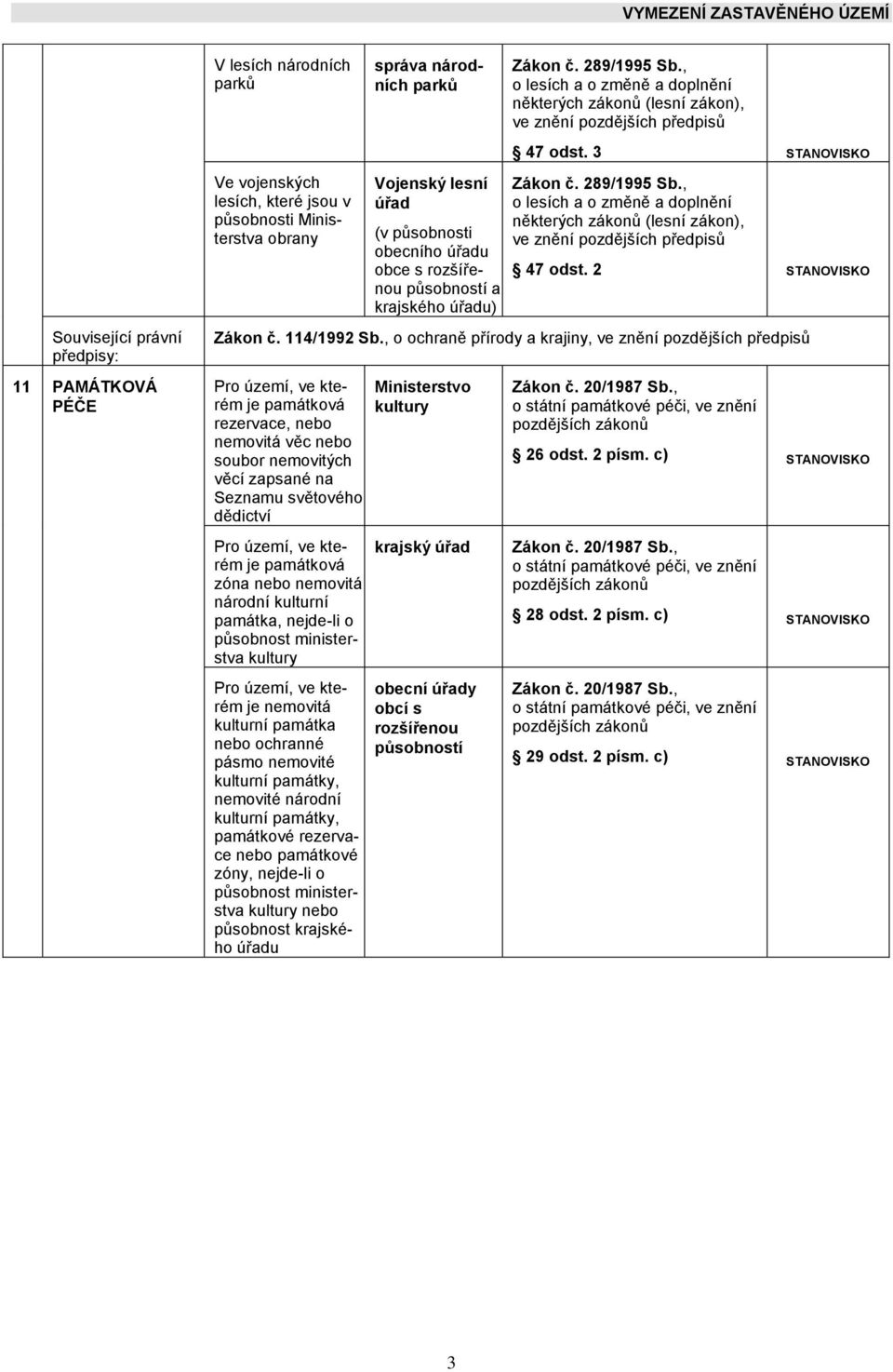 působností a krajského úřadu) Zákon č. 289/1995 Sb., o lesích a o změně a doplnění některých zákonů (lesní zákon), 47 odst. 2 STANOVISKO Zákon č. 114/1992 Sb.