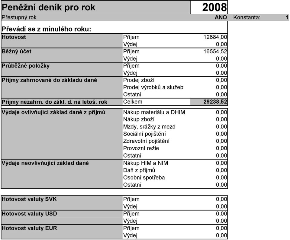 rok Celkem 29238,52 Výdaje ovlivňující základ daně z příjmů Nákup materiálu a DHIM 0,00 Nákup zboží 0,00 Mzdy, srážky z mezd 0,00 Sociální pojištění 0,00 Zdravotní pojištění