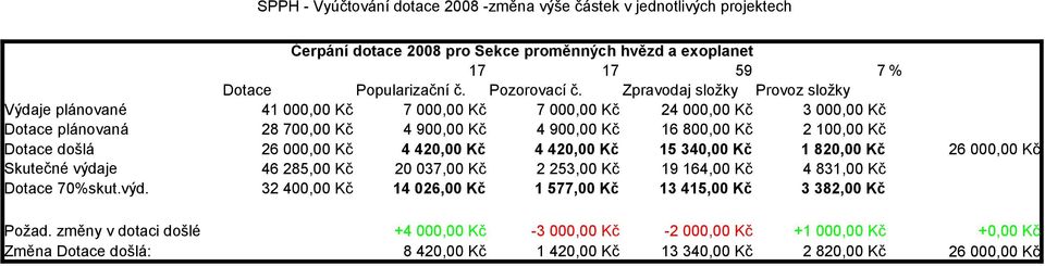 Zpravodaj složky Provoz složky 41 000,00 Kč 7 000,00 Kč 7 000,00 Kč 24 000,00 Kč 3 000,00 Kč 28 700,00 Kč 4 900,00 Kč 4 900,00 Kč 16 800,00 Kč 2 100,00 Kč 26 000,00 Kč 4 420,00 Kč 4 420,00 Kč 15