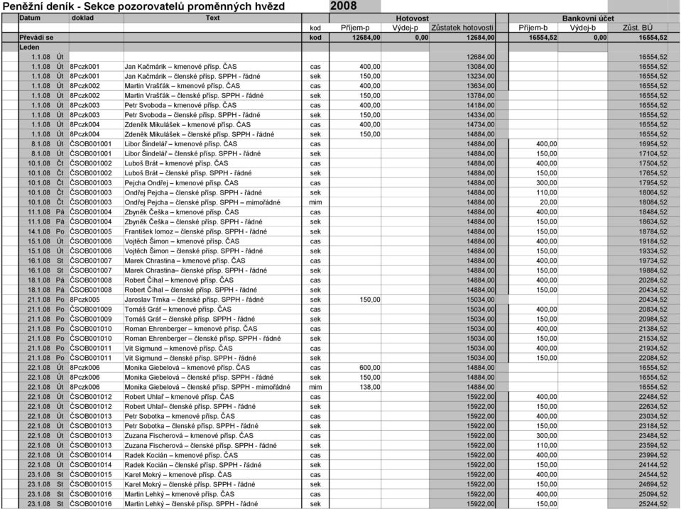 SPPH - řádné sek 150,00 13784,00 16554,52 1.1.08 Út 8Pczk003 Petr Svoboda kmenové přísp. ČAS 400,00 14184,00 16554,52 1.1.08 Út 8Pczk003 Petr Svoboda členské přísp.