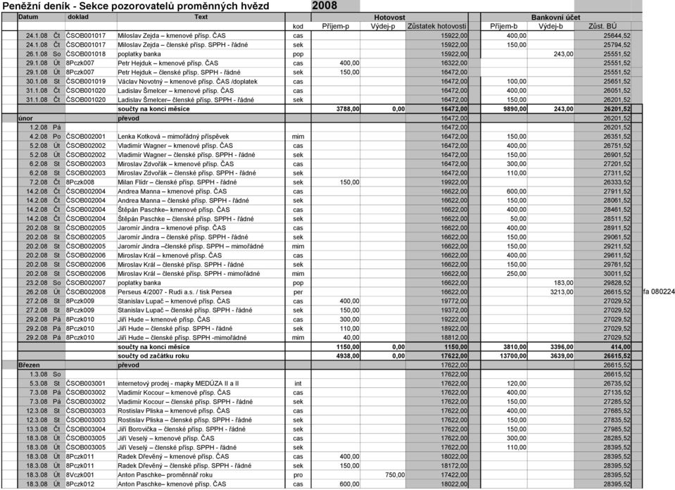 ČAS /doplatek 16472,00 100,00 25651,52 31.1.08 Čt ČSOB001020 Ladislav Šmelcer kmenové přísp. ČAS 16472,00 400,00 26051,52 31.1.08 Čt ČSOB001020 Ladislav Šmelcer členské přísp.