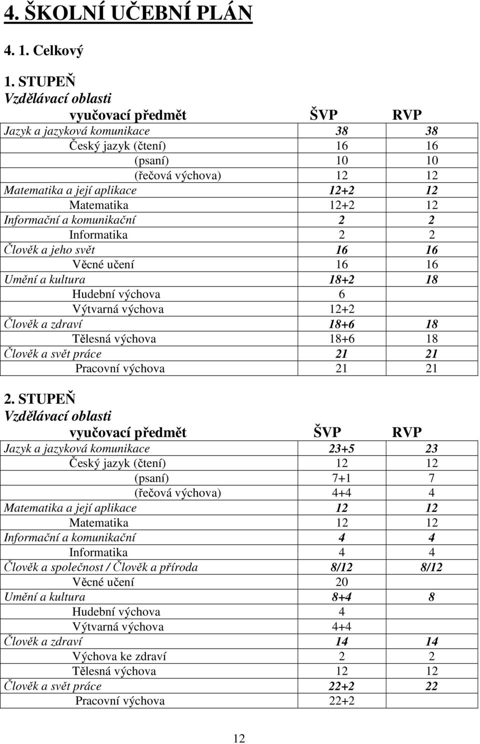 12 Informační a komunikační 2 2 Informatika 2 2 Člověk a jeho svět 16 16 Věcné učení 16 16 Umění a kultura 18+2 18 Hudební výchova 6 Výtvarná výchova 12+2 Člověk a zdraví 18+6 18 Tělesná výchova 18+6
