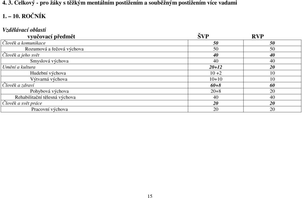 a jeho svět 40 40 Smyslová výchova 40 40 Umění a kultura 20+12 20 Hudební výchova 10 +2 10 Výtvarná výchova 10+10 10