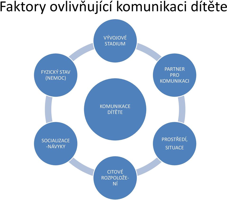 PARTNER PRO KOMUNIKACI KOMUNIKACE DÍTĚTE