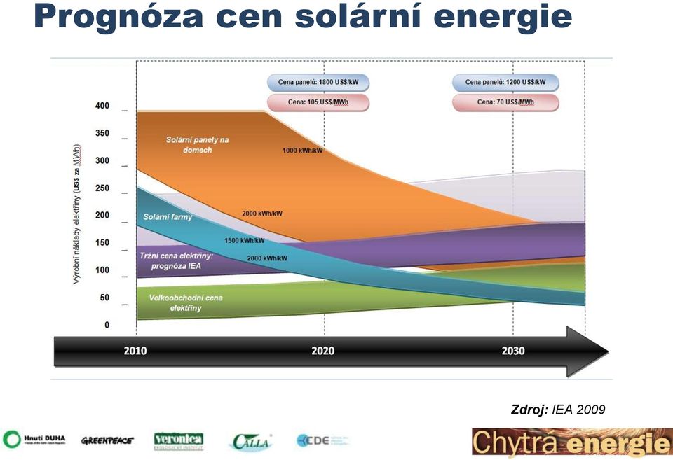 solární