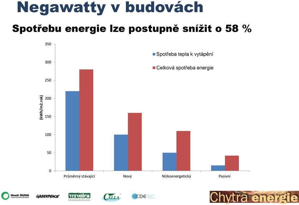 postupně snížit o 58 % 350 300 Spotřeba tepla k