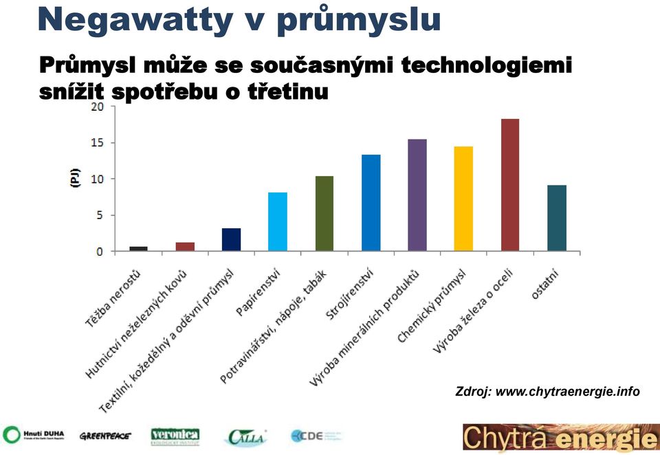 technologiemi snížit spotřebu