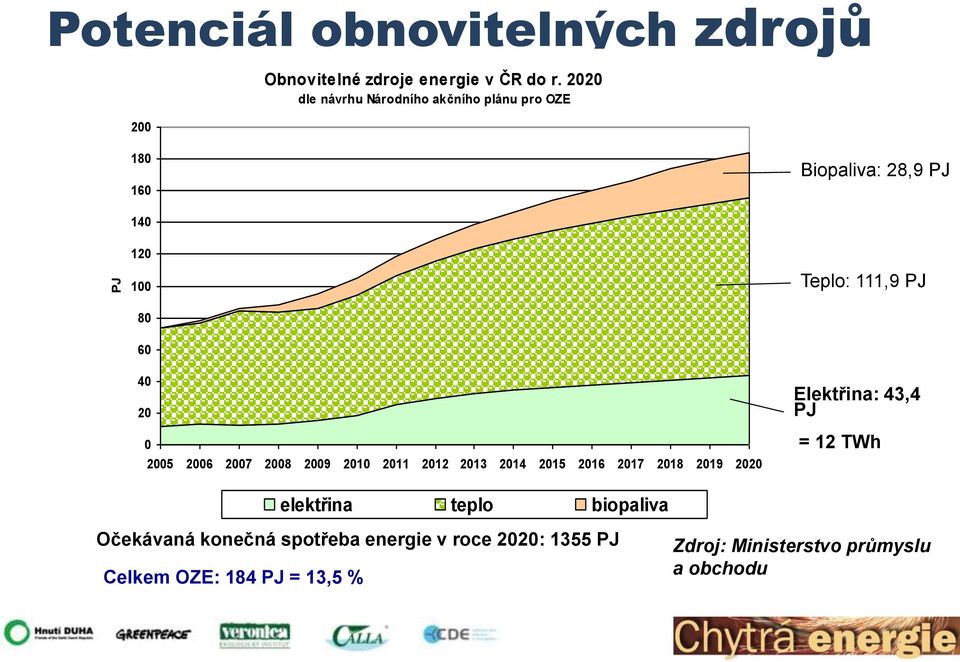 20 0 2005 2006 2007 2008 2009 2010 2011 2012 2013 2014 2015 2016 2017 2018 2019 2020 Elektřina: 43,4 PJ = 12 TWh