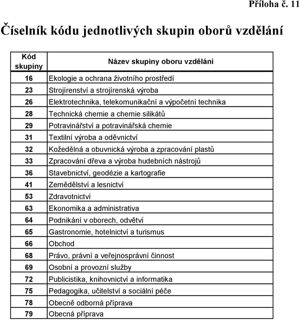 telekomunikační a výpočetní technika 28 Technická chemie a chemie silikátů 29 Potravinářství a potravinářská chemie 31 Textilní výroba a oděvnictví 32 Kožedělná a obuvnická výroba a zpracování plastů