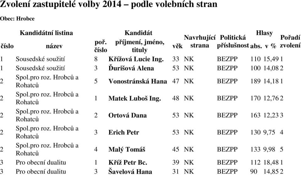 33 NK BEZPP 110 15,49 1 1 Sousedské soužití 3 Ďurišová Alena 53 NK BEZPP 100 14,08 5 Vonostránská Hana 47 NK BEZPP 189 14,18 1 1 Matek Luboš Ing.