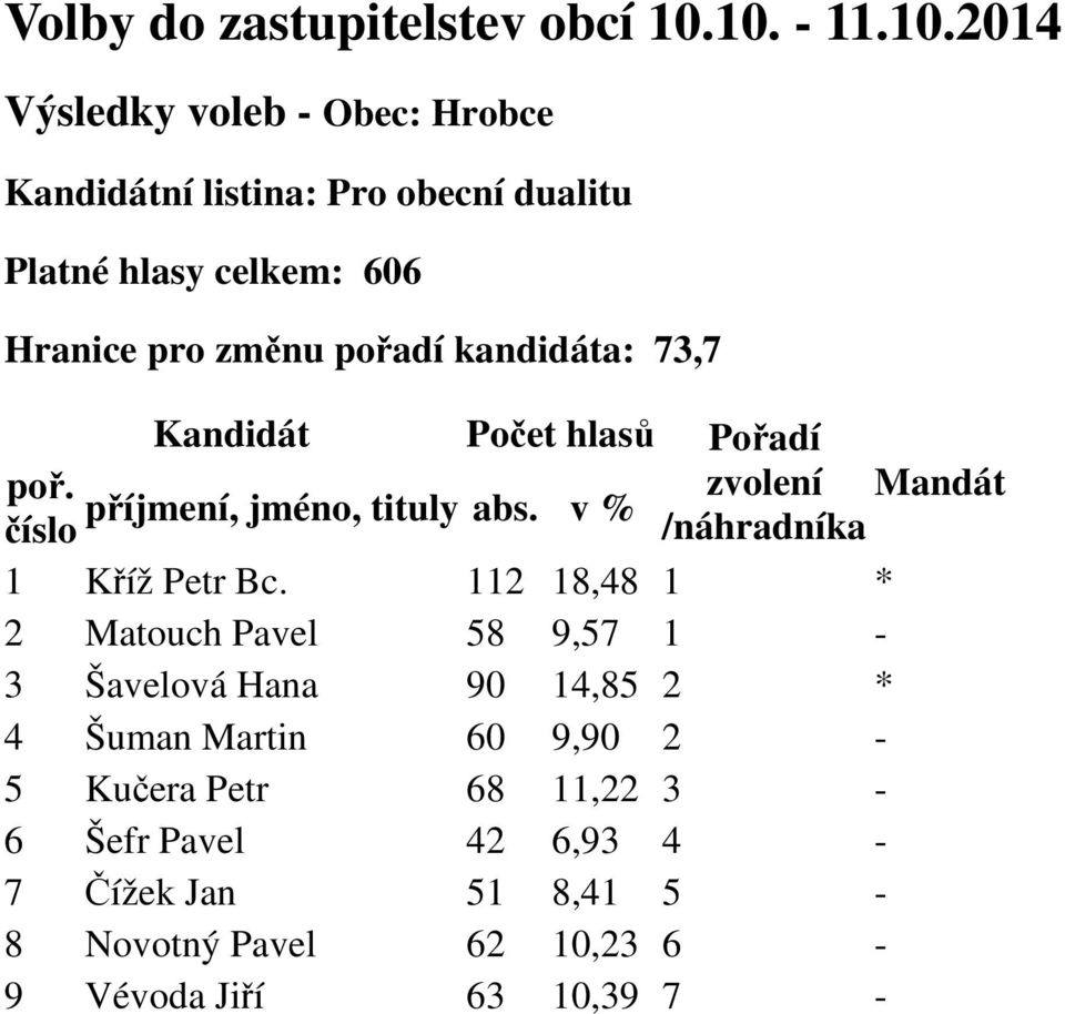 pořadí kandidáta: 73,7 Kandidát hlasů Pořadí 1 Kříž Petr Bc.