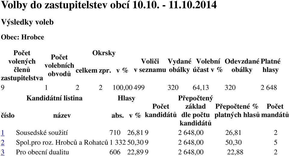 seznamu obálky účast v % obálky obvodů celkem zpr.