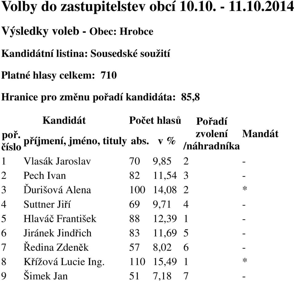 kandidáta: 85,8 Kandidát hlasů Pořadí 1 Vlasák Jaroslav 70 9,85 - Pech Ivan 8 11,54 3-3 Ďurišová Alena