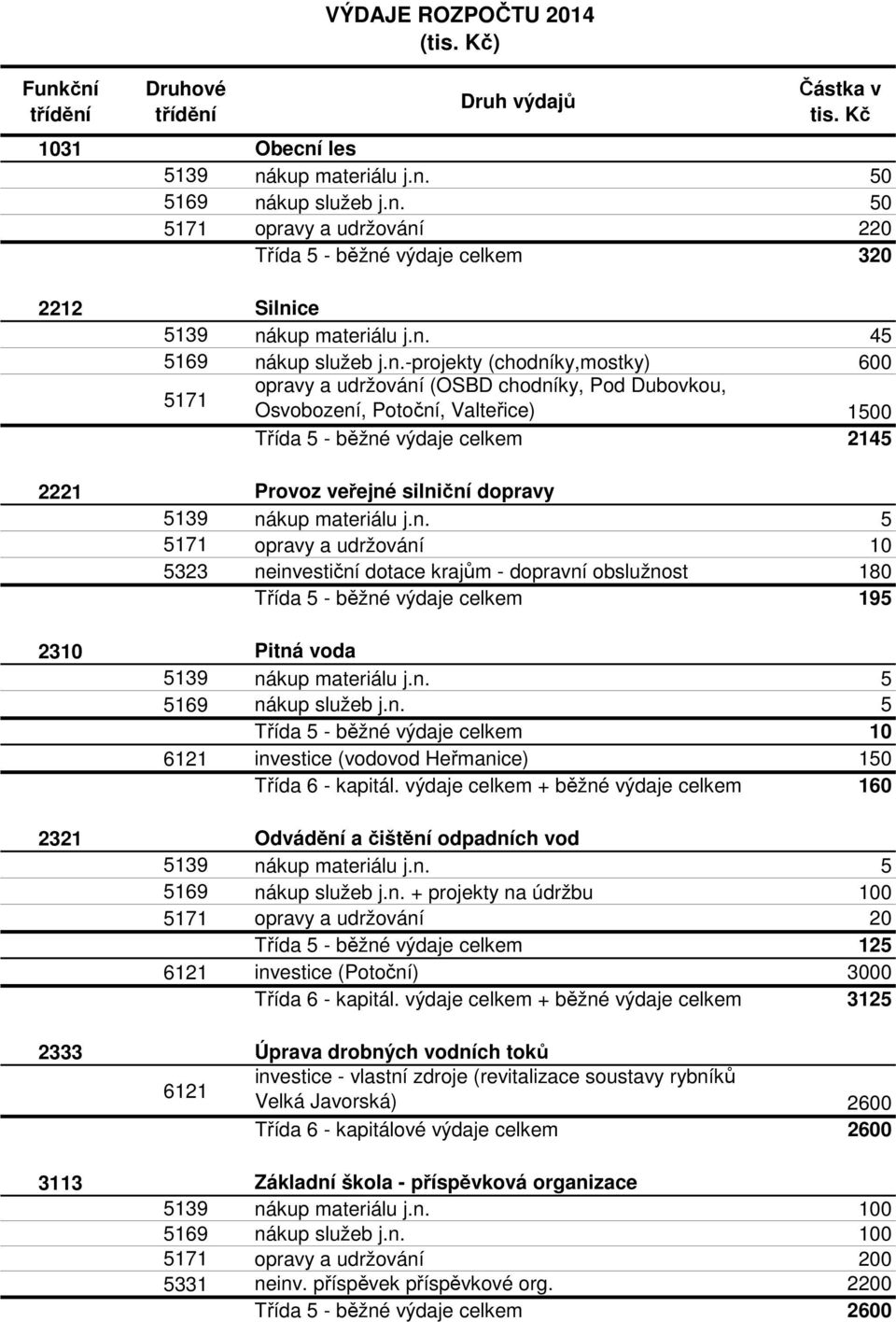 veřejné silniční dopravy 5171 opravy a udržování 10 5323 neinvestiční dotace krajům - dopravní obslužnost 180 Třída 5 - běžné výdaje celkem 195 2310 Pitná voda 5169 nákup služeb j.n. 5 Třída 5 - běžné výdaje celkem 10 6121 investice (vodovod Heřmanice) 150 Třída 6 - kapitál.